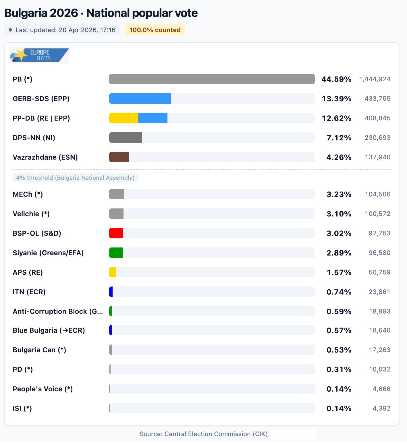 Победа "нового Орбана": итоги досрочных парламентских выборов в Болгарии
